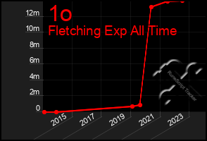 Total Graph of 1o