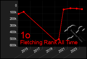 Total Graph of 1o