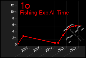 Total Graph of 1o