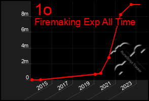 Total Graph of 1o