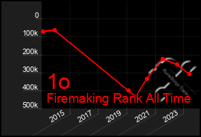 Total Graph of 1o