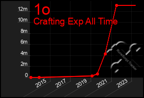 Total Graph of 1o