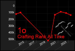 Total Graph of 1o