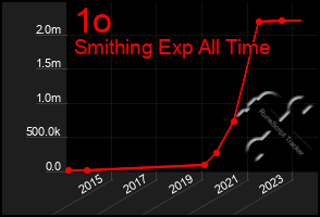 Total Graph of 1o