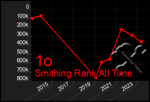 Total Graph of 1o