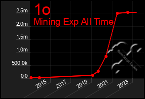 Total Graph of 1o