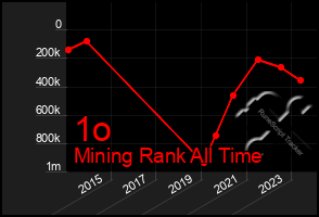 Total Graph of 1o