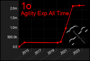 Total Graph of 1o