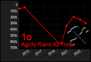 Total Graph of 1o