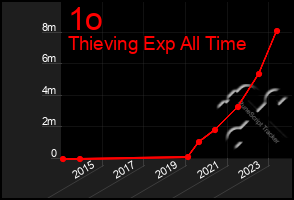 Total Graph of 1o