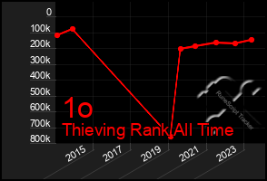 Total Graph of 1o