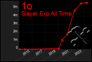 Total Graph of 1o