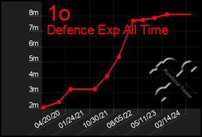 Total Graph of 1o