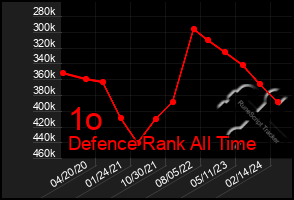 Total Graph of 1o