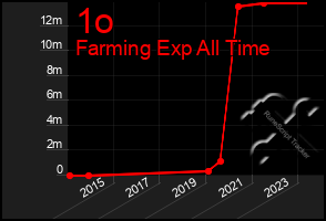 Total Graph of 1o