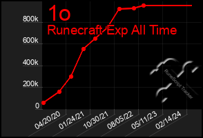 Total Graph of 1o