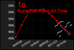 Total Graph of 1o