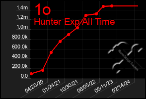 Total Graph of 1o