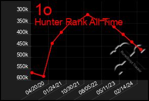 Total Graph of 1o