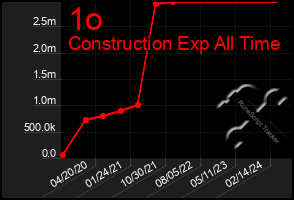 Total Graph of 1o