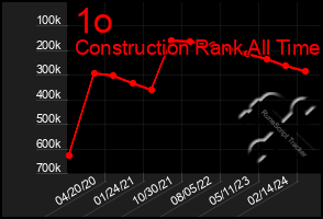 Total Graph of 1o