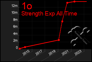 Total Graph of 1o