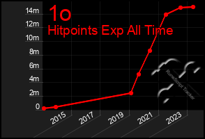 Total Graph of 1o