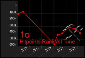 Total Graph of 1o