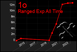 Total Graph of 1o