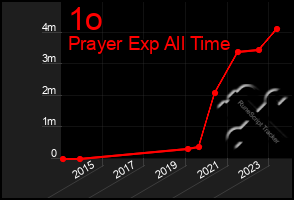 Total Graph of 1o