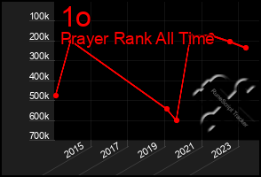 Total Graph of 1o