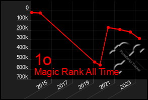 Total Graph of 1o