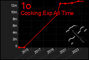 Total Graph of 1o