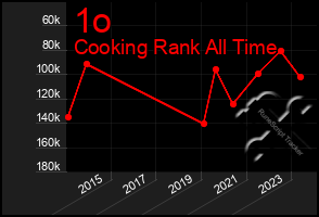 Total Graph of 1o