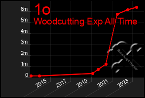 Total Graph of 1o