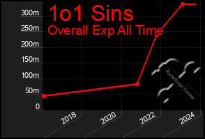 Total Graph of 1o1 Sins