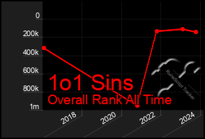 Total Graph of 1o1 Sins