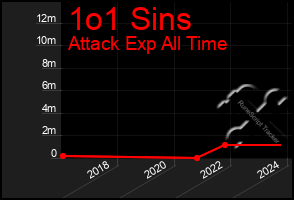 Total Graph of 1o1 Sins