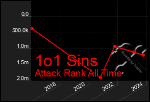 Total Graph of 1o1 Sins