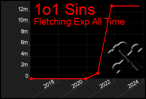 Total Graph of 1o1 Sins