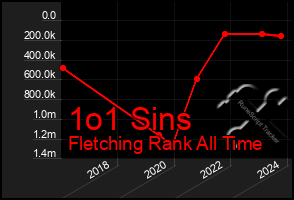 Total Graph of 1o1 Sins