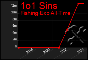 Total Graph of 1o1 Sins