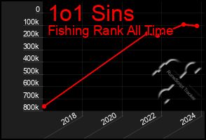 Total Graph of 1o1 Sins