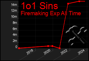 Total Graph of 1o1 Sins