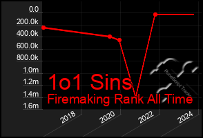 Total Graph of 1o1 Sins