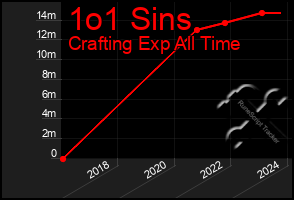 Total Graph of 1o1 Sins