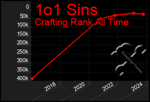 Total Graph of 1o1 Sins