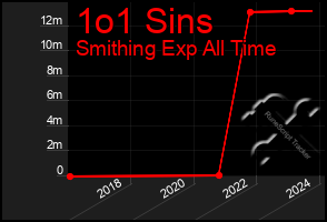 Total Graph of 1o1 Sins