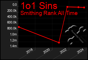 Total Graph of 1o1 Sins