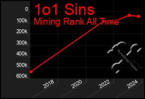 Total Graph of 1o1 Sins